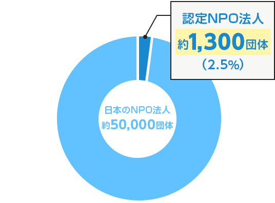 認定NPO法人の割合