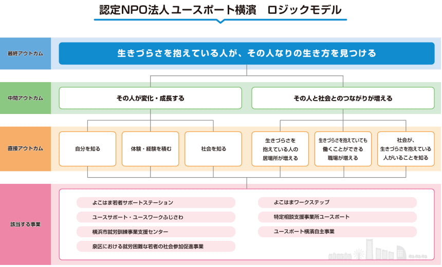 ユースポート横濱のロジックモデル