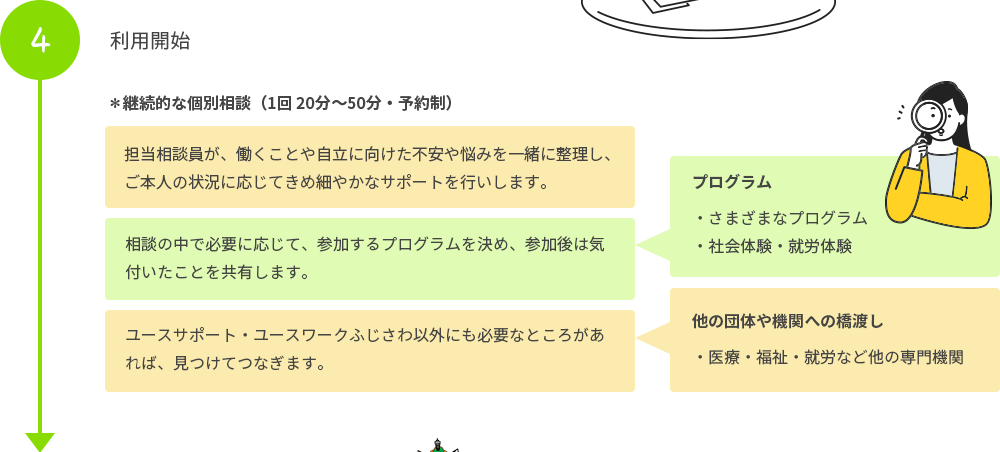 継続的な個別相談（1回 20分～50分）。担当相談員が、働くことや自立に向けた不安や悩みを一緒に整理し、ご本人の状況に応じてきめ細やかなサポートを行いします。相談の中で必要に応じて、参加するプログラムを決め、参加後は気付いたことを共有します。プログラム。さまざまなプログラム。社会体験・就労体験。ユースサポート・ユースワークふじさわ以外にも必要なところがあれば、見つけてつなぎます。他の団体や機関への橋渡し。医療・福祉・就労など他の専門機関。